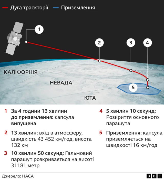 Приземлення капсули