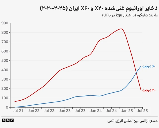 نمودار ذخایر اورانیوم غنیشده ایران