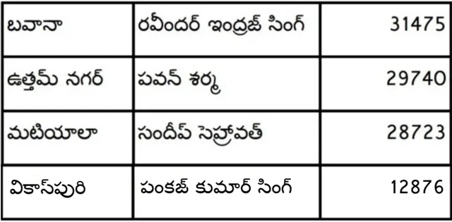 దిల్లీ ఎన్నికలు
