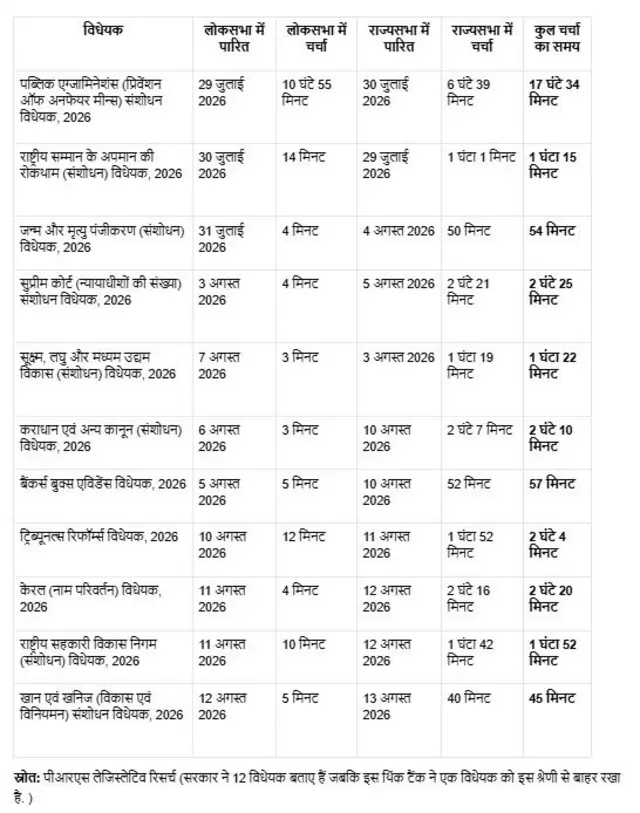 पास हुए बिल