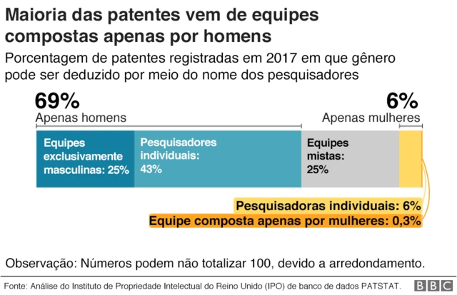 Gráficogreenbet ghanabarra mostrando que maisgreenbet ghanadois terços das equipes são compostas apenas por homens, e apenas 6% são exclusivamente femininas