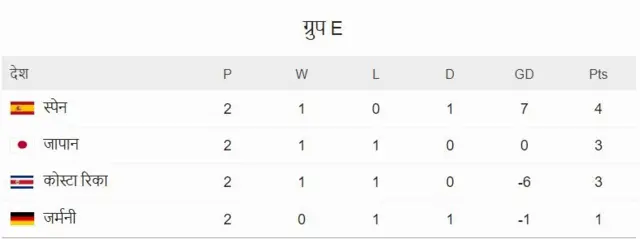 वर्ल्ड कप अंक तालिका