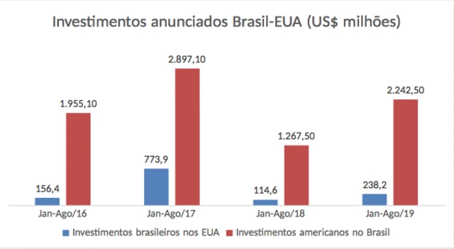 Gráfico com investimentos anunciados Brasil-EUA; fonte FDI Markets