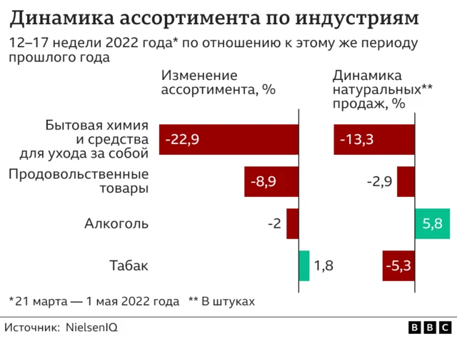 Исследование: в российских магазинах начал сокращаться ассортимент ...