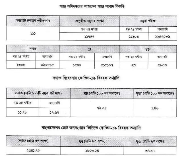 স্বাস্থ্য বিভাগের তথ্য