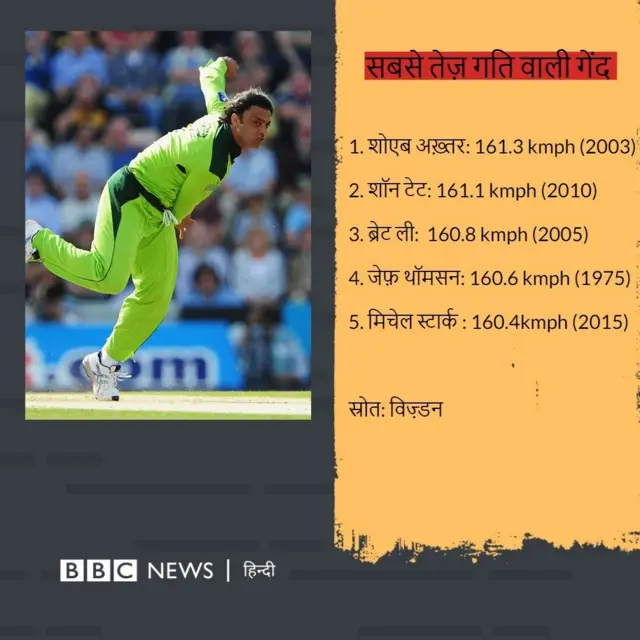 सबसे तेज़ गति वाली गेंद