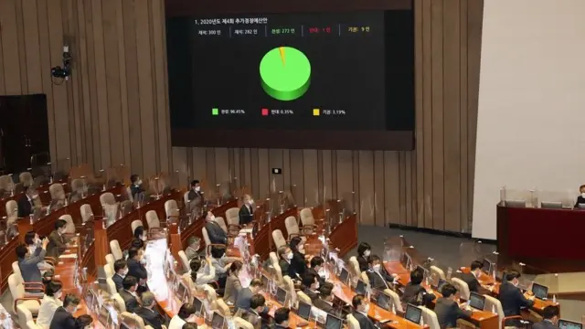 22일 오후 서울 여의도 국회에서 열린 본회의에서 2020년도 제4회 추가경정예산안이 재석 282인, 찬성 272인, 반대 1인, 기권 9인으로 통과했다