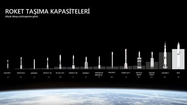 SpaceX en büyük roketler