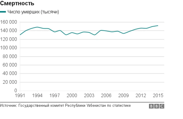 Смертность в Узбекистане