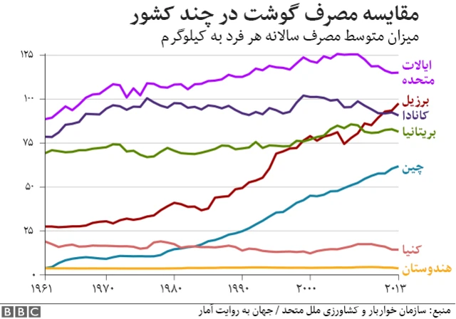 مقایسه مصرف گوشت