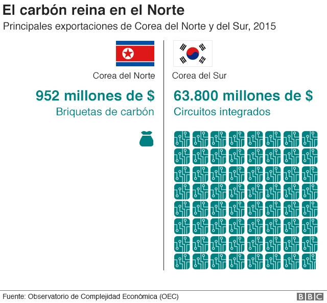 Gráfico sobre exportaciones en Corea del Norte y del Sur