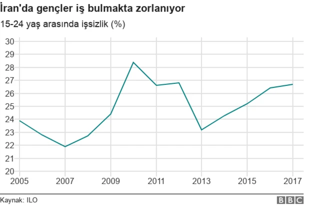 İran işsizlik