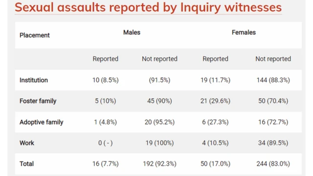 பாலியல் கொடுமைகளில் 83% பதிவுகூட செய்யப்படவில்லை