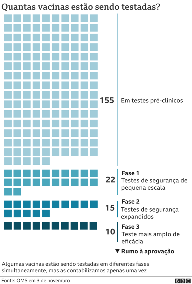 Gráfico mostra fasevip staketestes das vacinas