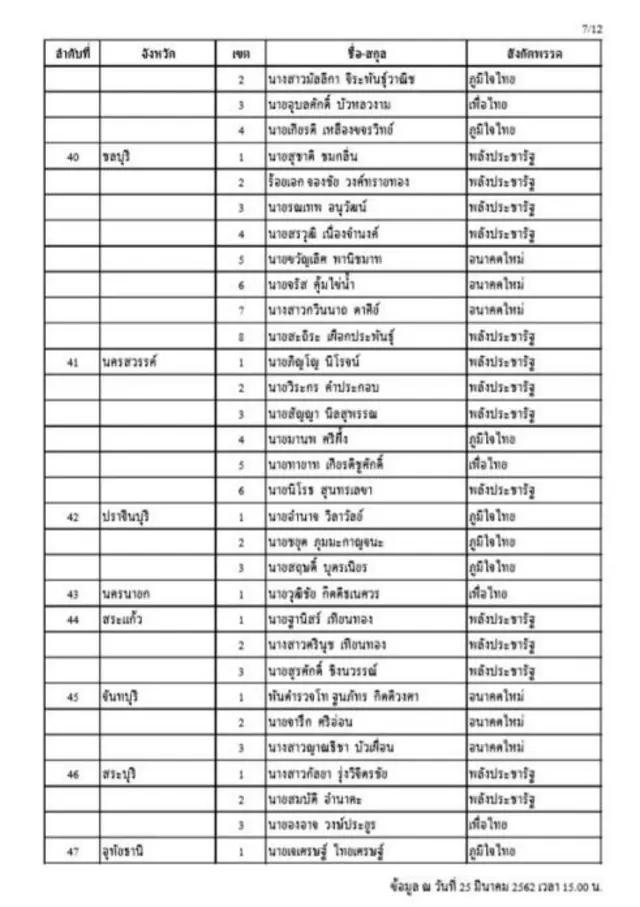 รายชื่อผู้สมัคร ส.ส.ได้คะแนนสูงสุดทั้ง 350 เขต