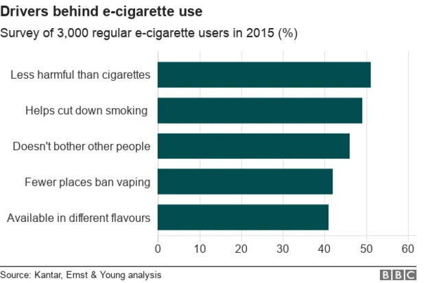 Chart showing the main reasons behind e-cigarette use