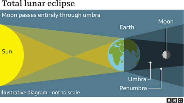 Gerhana Bulan: Apa Itu Gerhana Dan Berapa Banyak Jenisnya? - BBC News ...