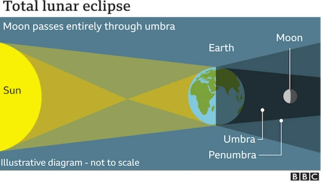 Photo of Total lunar eclipse