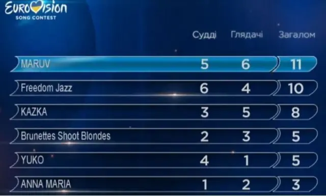 Результати національного відбору представника України на конкурсі "Євробачення-2019"