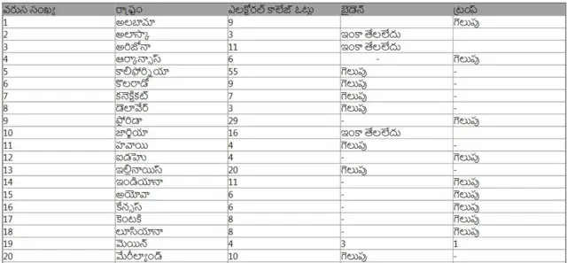 అమెరికా ఎన్నికల ఫలితాలు
