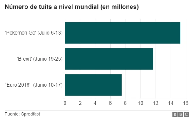 Cuadro que revela que Pokemon Go es una frase tuiteada con frecuencia.
