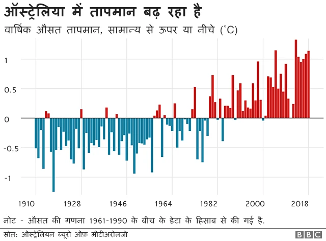 ऑस्ट्रेलिया में जंगल की आग