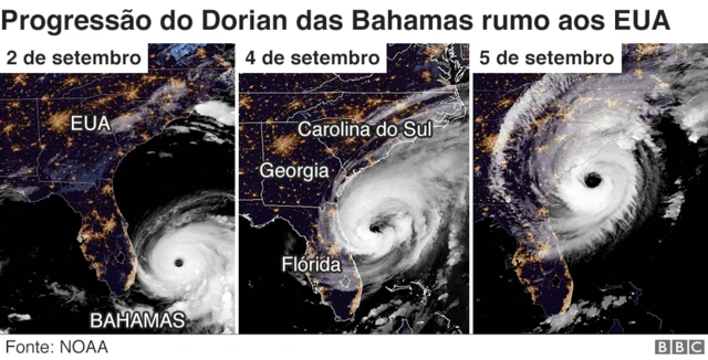 Gráfico sobre o avanço do Dorian