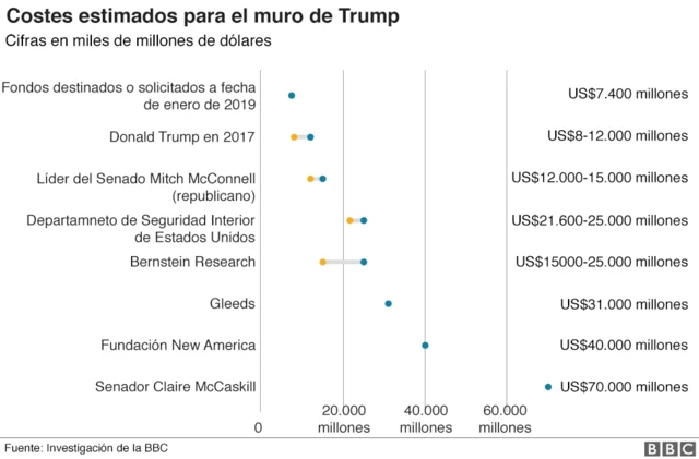 Tabla de costos del muro.