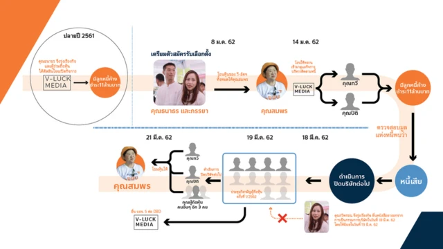 ผังชี้แจงการโอนหุ้นของ ธนาธร ถูกเผยแพร่โดยกองโฆษก พรรคอนาคตใหม่