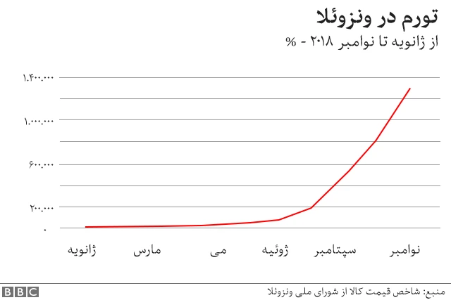 تورم در ونزوئلا