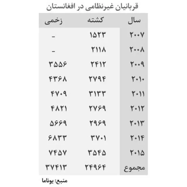 جدول تلفات غیرنظامیان افغان