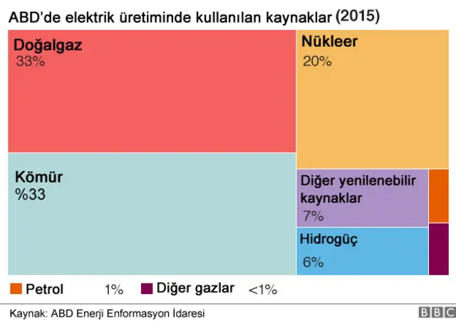 ABD elektrik üretiminde kullanılan enerji kaynakları