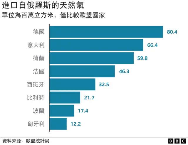 俄罗斯原油和天然气：欧洲的依赖是否行将结束- BBC News 中文