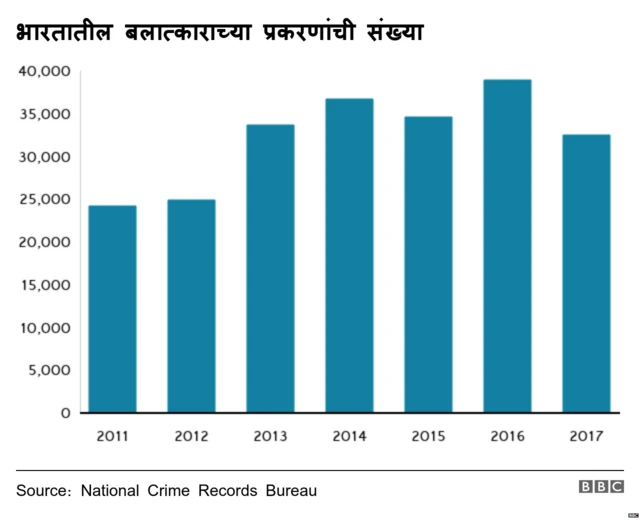 बलात्कार प्रकरणं