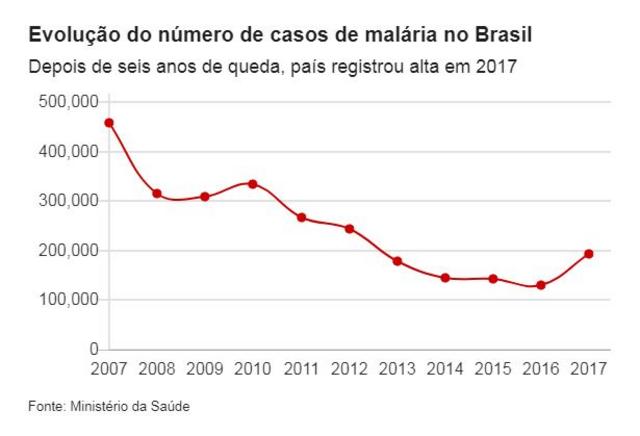 Gráfico mostra número de casos de malária de 2007 a 2017