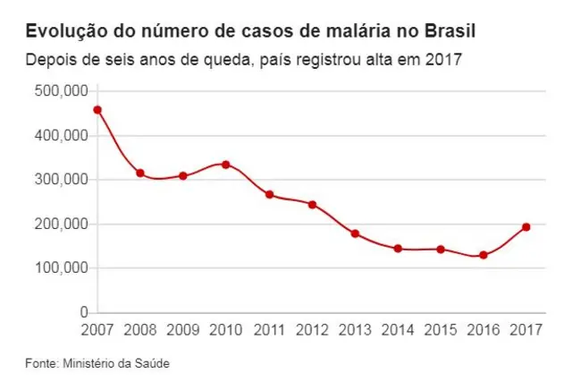 Gráfico mostra númerofreebet de cadastrocasosfreebet de cadastromaláriafreebet de cadastro2007 a 2017