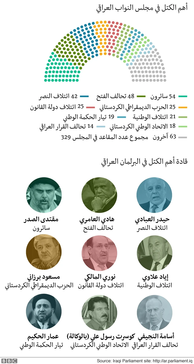 رسم بياني للمجلس النيابي العراقي