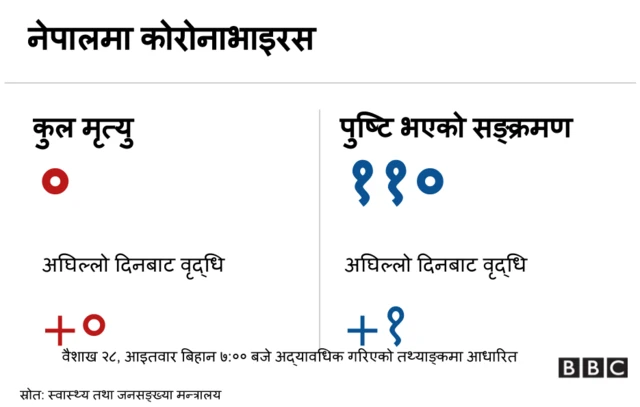 नेपाल कोरोनाभाइरस
