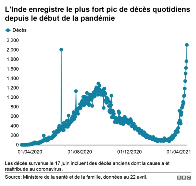 Graphique des taux de mortalité en Inde
