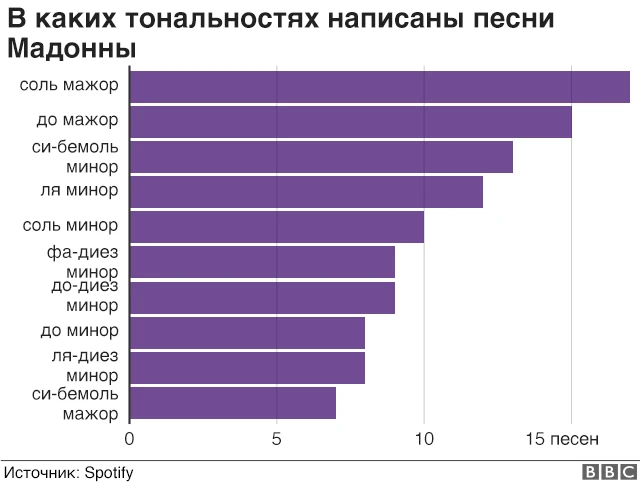 У Мадонны больше всего песен в соль мажоре и до мажоре