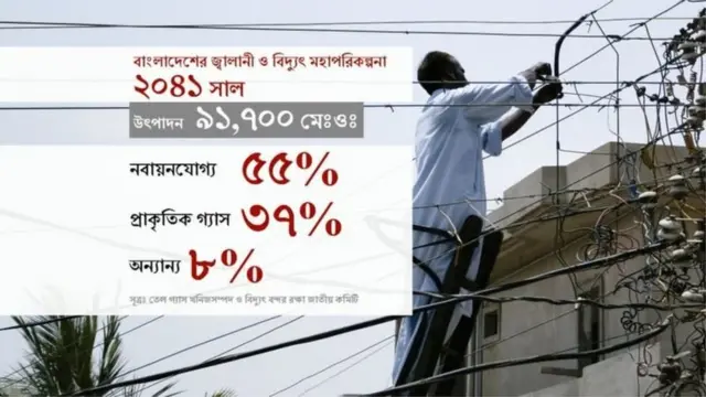 বিদ্যুৎ খাতে বাংলাদেশ সরকারের মহাপরিকল্পনা