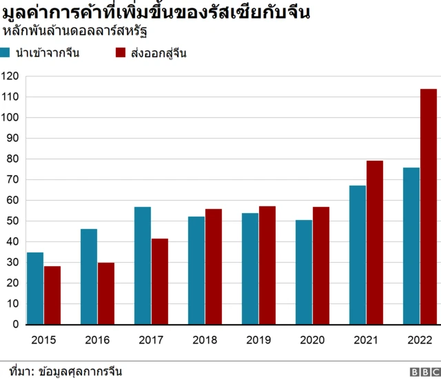 มูลค่าการค้าที่เพิ่มขึ้นของรัสเซียกับจีน