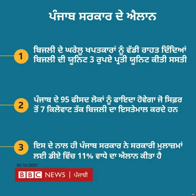 ਬਿਜਲੀ ਬਾਰੇ ਪੰਜਾਬ ਸਰਕਾਰ ਦਾ ਐਲਾਨ