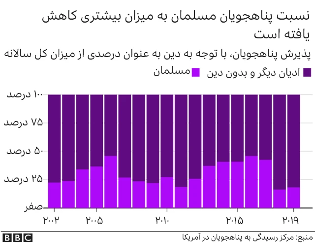 مهاجرت به آمریکا