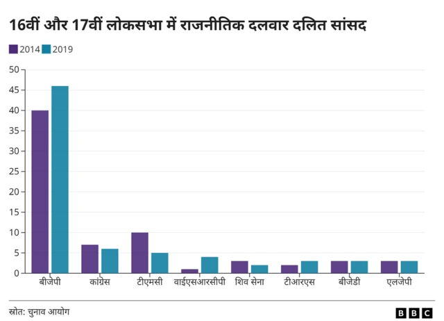 दलित सांसद