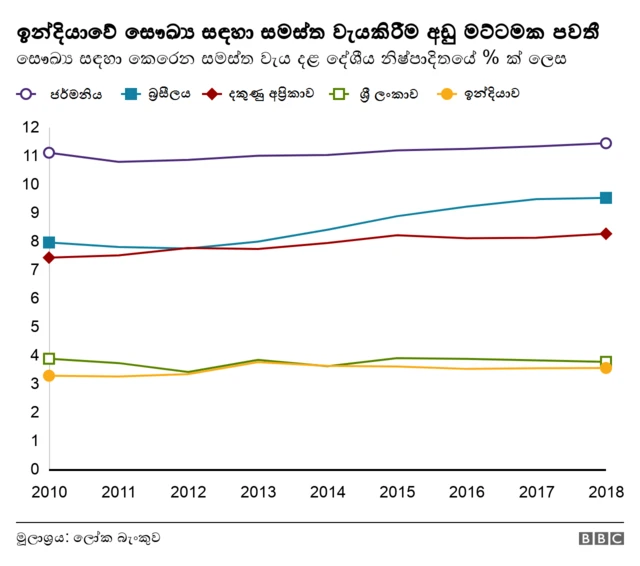 ඉන්දියාවේ සෞඛ්ය වැය
