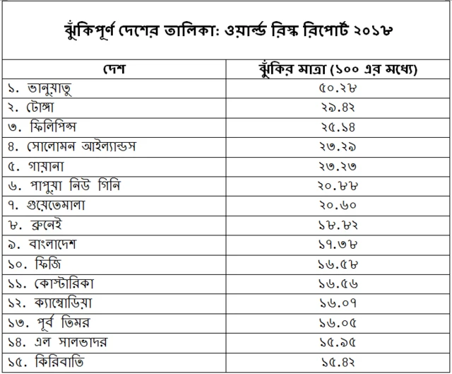 ওয়ার্ল্ড রিস্ক রিপোর্ট