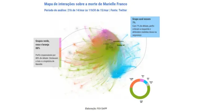 Gráfico da FGV Dapp