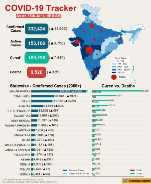 15 जून को देश में कुल कोरोना मामले