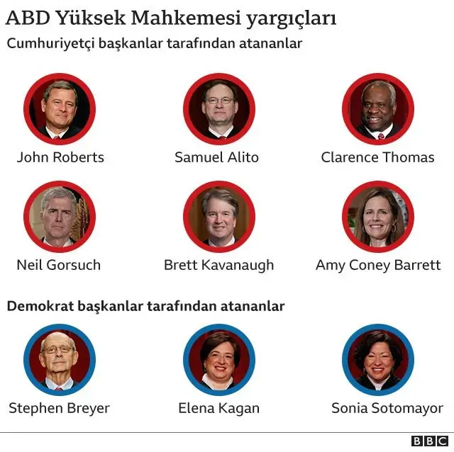 ABD Yüksek Mahkemesi yargıçları
